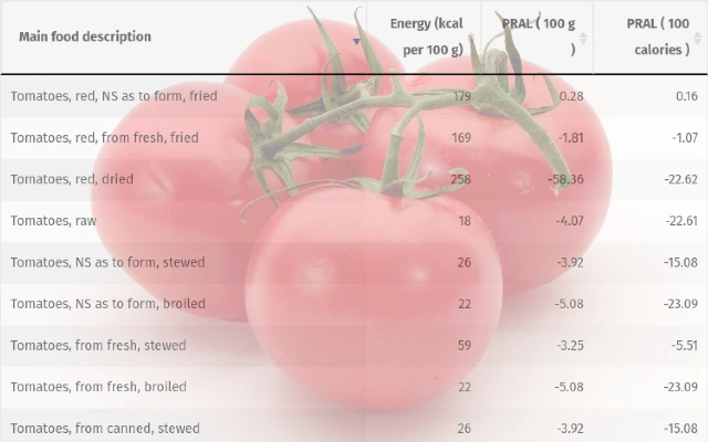 Complete Tomato PRAL List