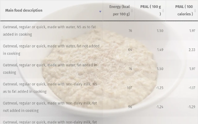 Complete Oatmeal PRAL List